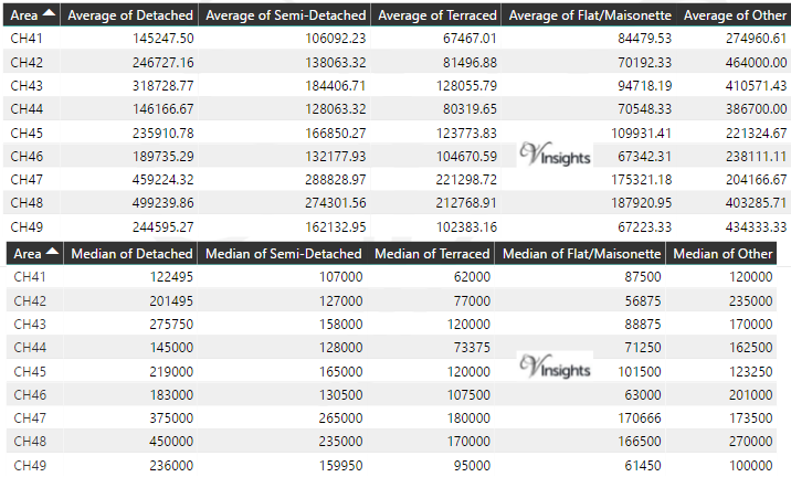 CH Property Market - Average & Median Sales Price By Postcode